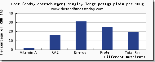 chart to show highest vitamin a, rae in vitamin a in a cheeseburger per 100g